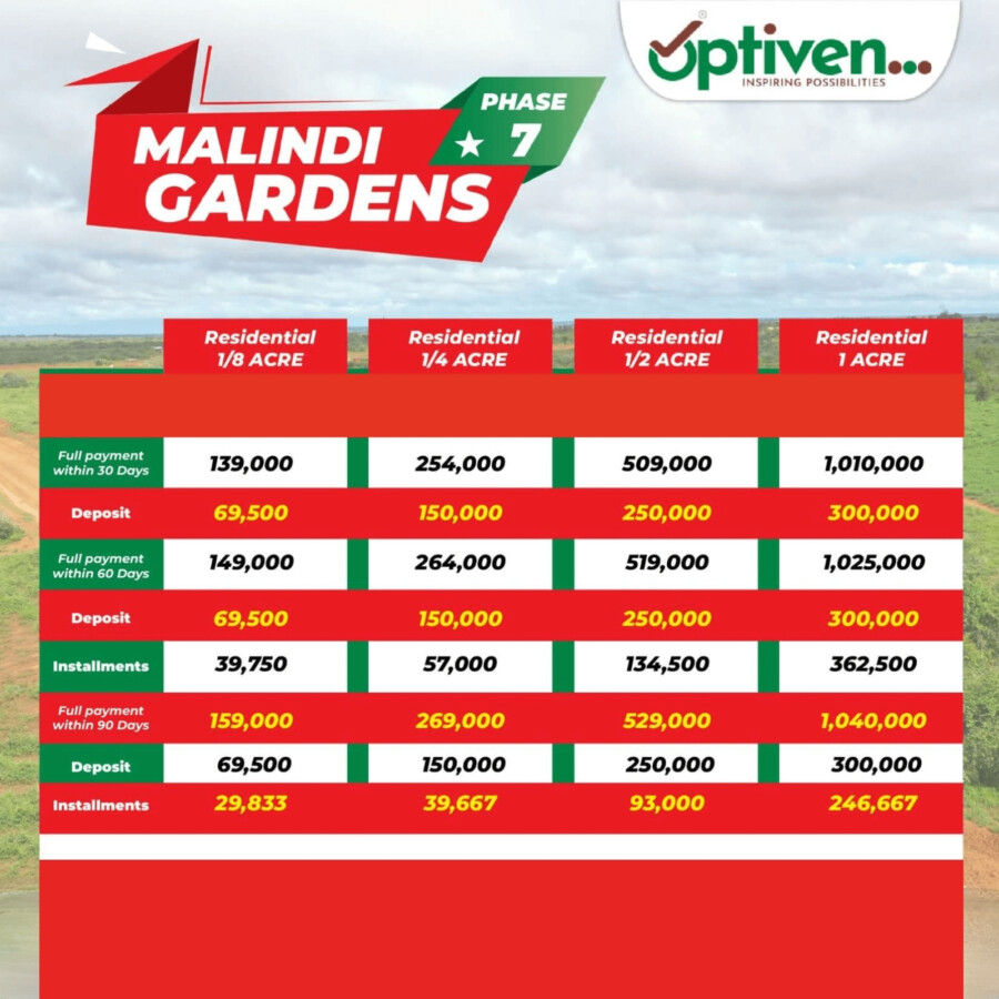 Various Plots in Malindi